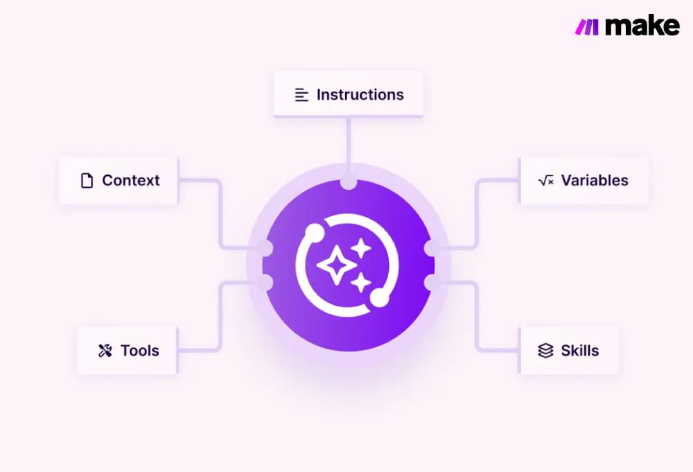 Make.ai คืออะไร ระบบ Automation สำหรับธุรกิจ
